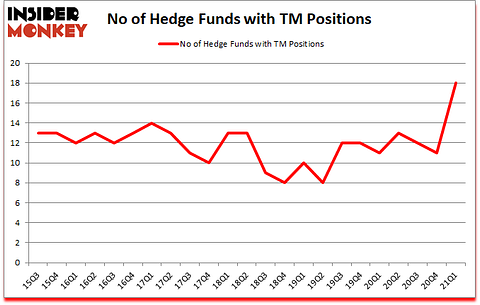Is TM A Good Stock To Buy?