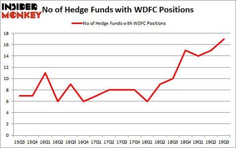 Is WDFC A Good Stock To Buy?