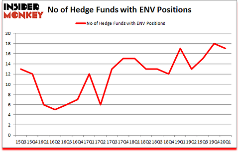 Is ENV A Good Stock To Buy?