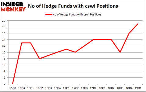No of Hedge Funds with CSWI Positions