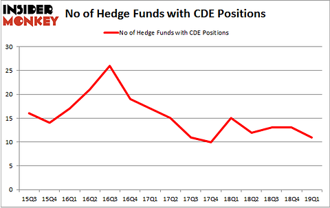 No of Hedge Funds with CDE Positions