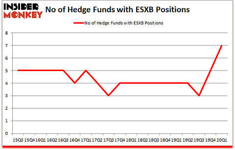 Is ESXB A Good Stock To Buy?