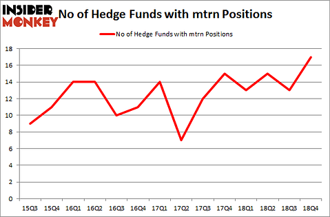 No of Hedge Funds with MTRN Positions