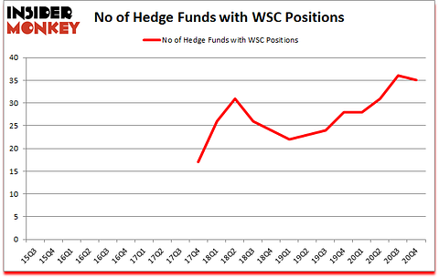 Is WSC A Good Stock To Buy?