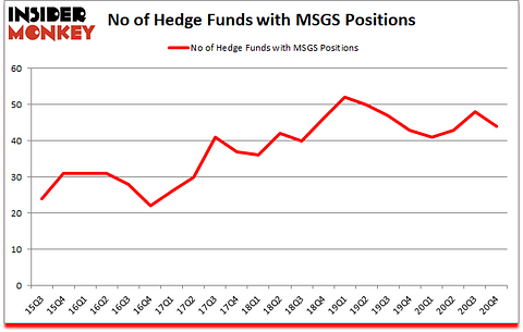 Is MSGS A Good Stock To Buy?