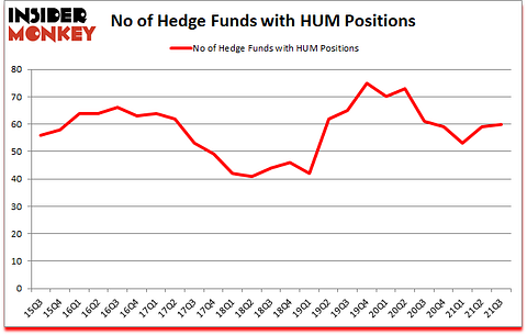 Is HUM A Good Stock To Buy?