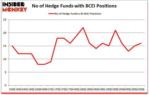 Is BCEI A Good Stock To Buy?