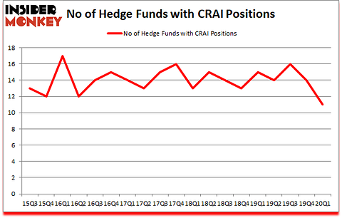 Is CRAI A Good Stock To Buy?
