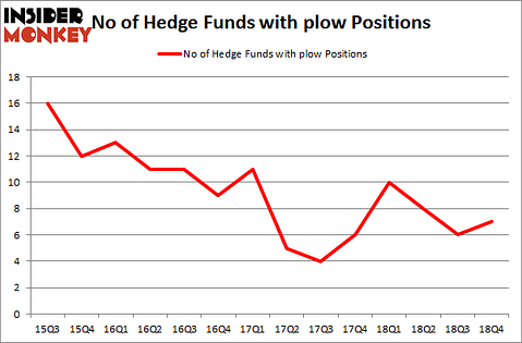 No of Hedge Funds with PLOW Positions