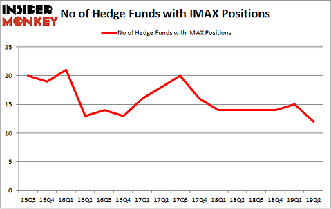 No of Hedge Funds with IMAX Positions