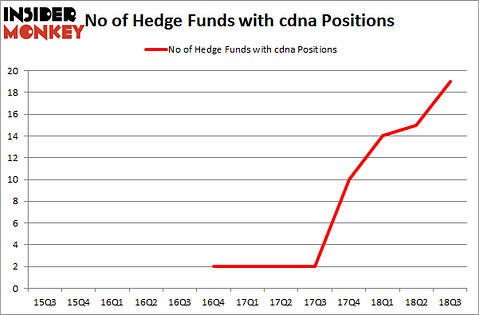 No of Hedge Funds with CDNA Positions