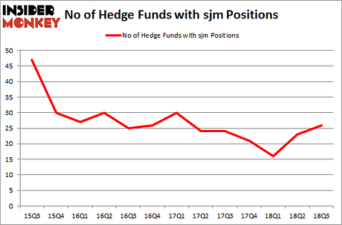 No of Hedge Funds with SJM Positions