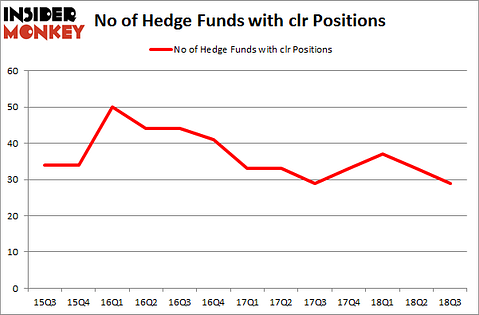 No of Hedge Funds with CLR Positions