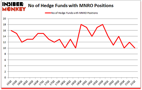 Is MNRO A Good Stock To Buy?