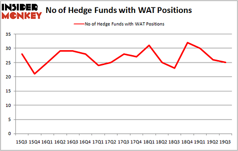 Is WAT A Good Stock To Buy?