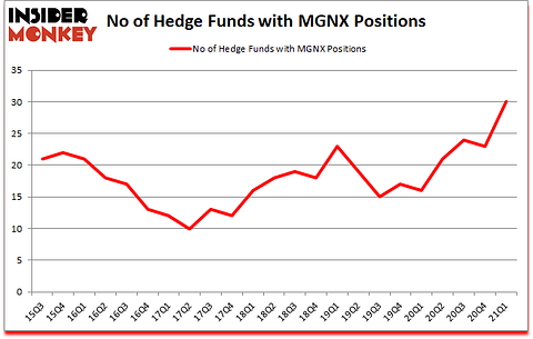 Is MGNX A Good Stock To Buy?