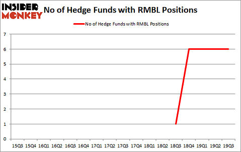Is RMBL A Good Stock To Buy?