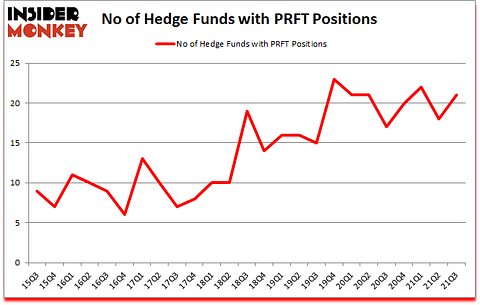 Is PRFT A Good Stock To Buy?