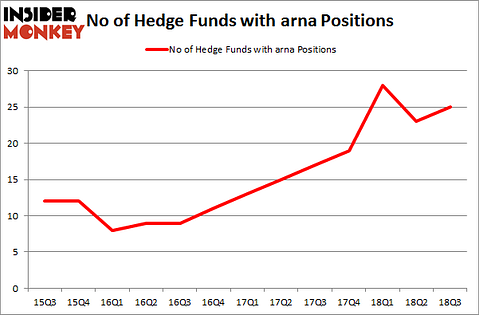 No of Hedge Funds with ARNA Positions