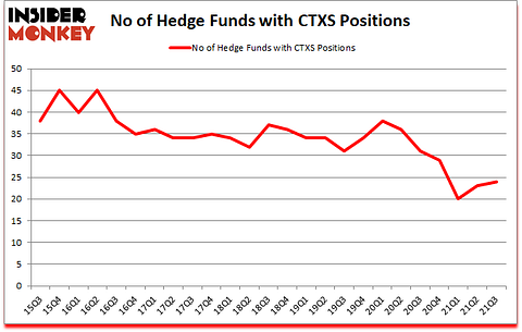 Is CTXS A Good Stock To Buy?