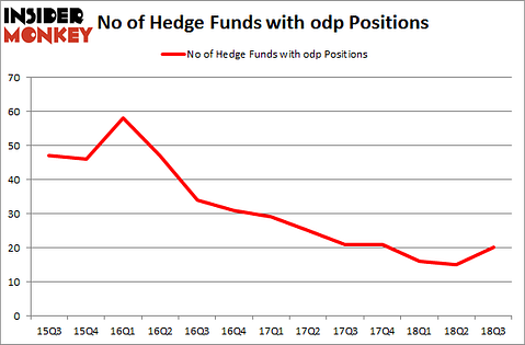 No of Hedge Funds with ODP Positions