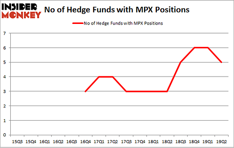 No of Hedge Funds with MPX Positions