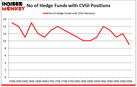 Is CVGI A Good Stock To Buy?