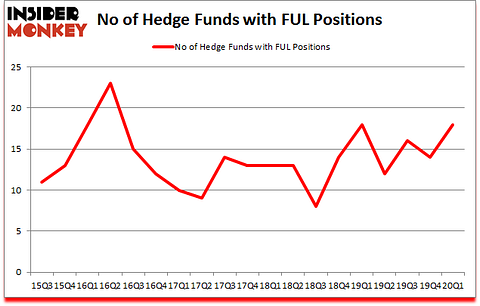 Is FUL A Good Stock To Buy?