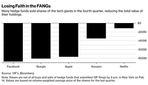 Bloomberg Wrong Claim About FAANG Stocks