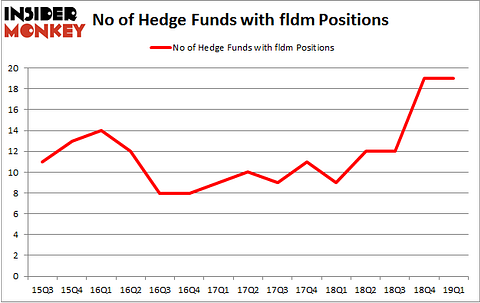 No of Hedge Funds with FLDM Positions