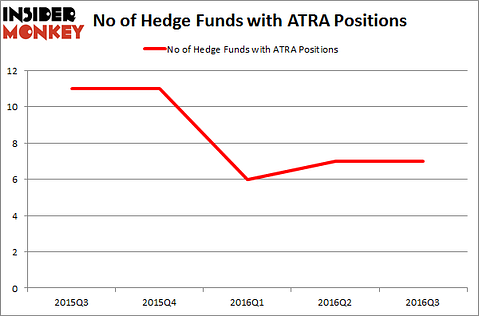 ATRA Chart