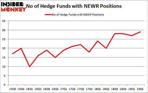 No of Hedge Funds with NEWR Positions