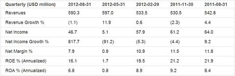 Earnings Analysis: Global Payments Inc. (GPN)