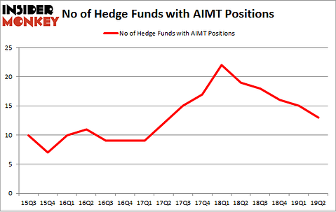 No of Hedge Funds with AIMT Positions