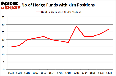 No of Hedge Funds with XLRN Positions