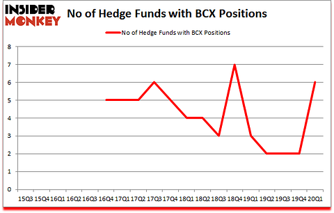 Is BCX A Good Stock To Buy?