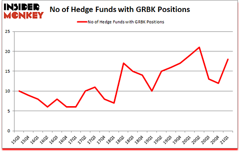 Is GRBK A Good Stock To Buy?