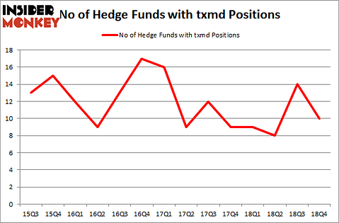 No of Hedge Funds with TXMD Positions