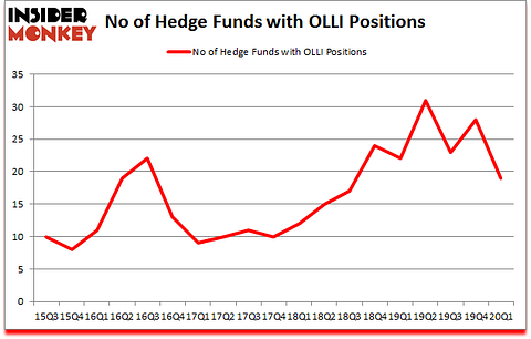Is OLLI A Good Stock To Buy?