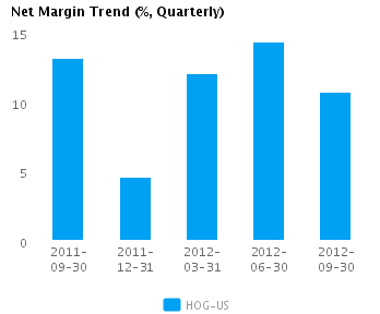 Graph of Net Margin Trend for Harley-Davidson Inc. (NYSE:HOG)