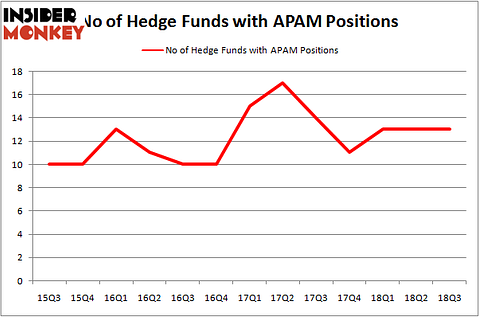 No of Hedge Funds With APAM Positions