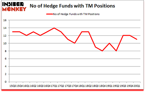 Is TM A Good Stock To Buy?