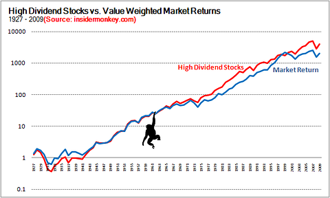 Dividend Yielding Stocks Can Beat the Market