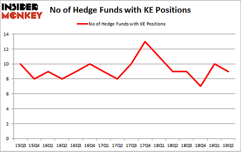 No of Hedge Funds with KE Positions