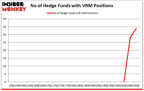 Is VRM A Good Stock To Buy?
