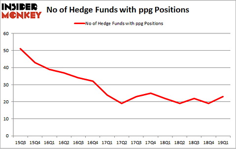 No of Hedge Funds with PPG Positions