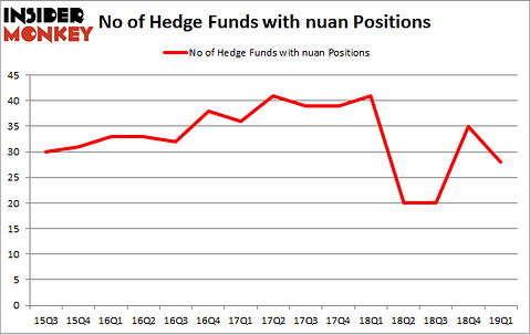 No of Hedge Funds with NUAN Positions