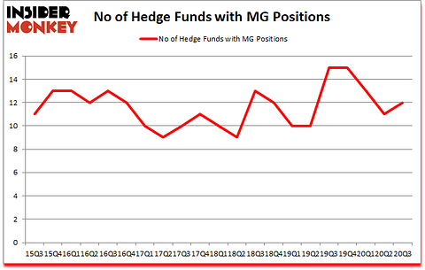 Is MG A Good Stock To Buy?