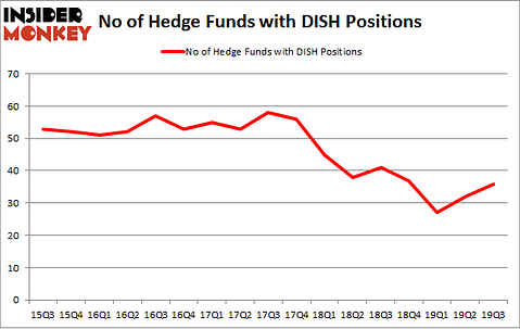 No of Hedge Funds with DISH Positions