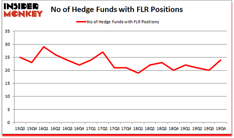Is FLR A Good Stock To Buy?
